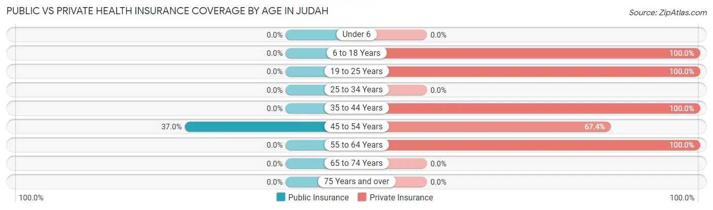 Public vs Private Health Insurance Coverage by Age in Judah