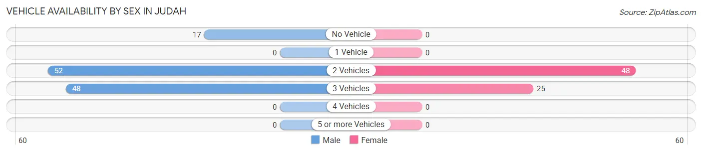 Vehicle Availability by Sex in Judah