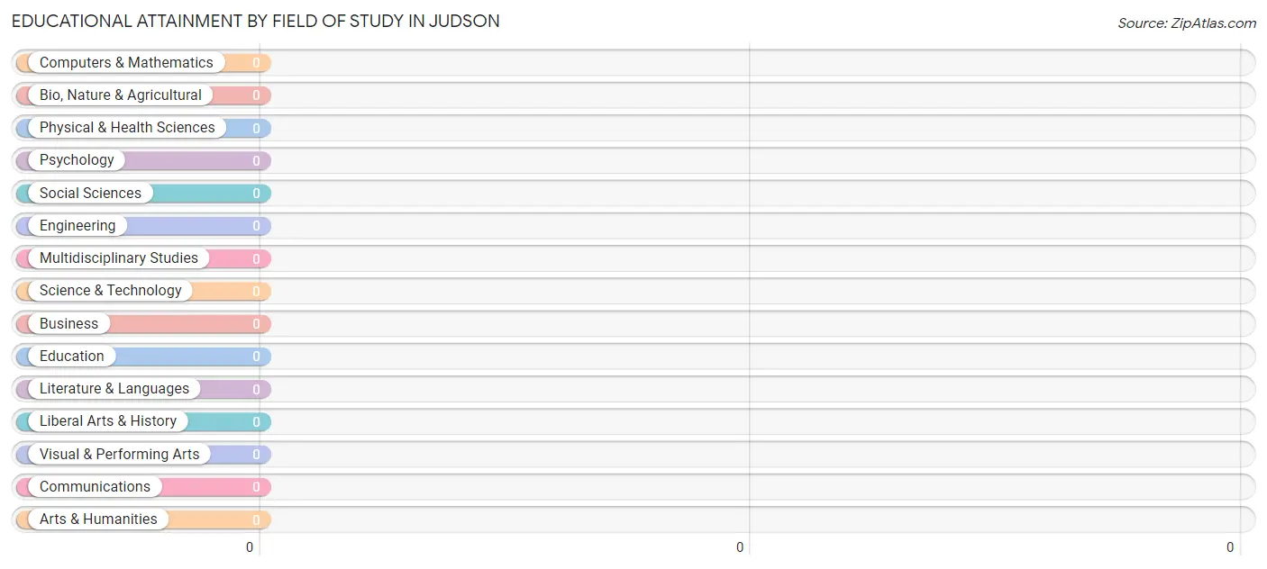 Educational Attainment by Field of Study in Judson