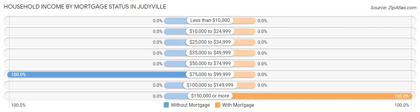 Household Income by Mortgage Status in Judyville