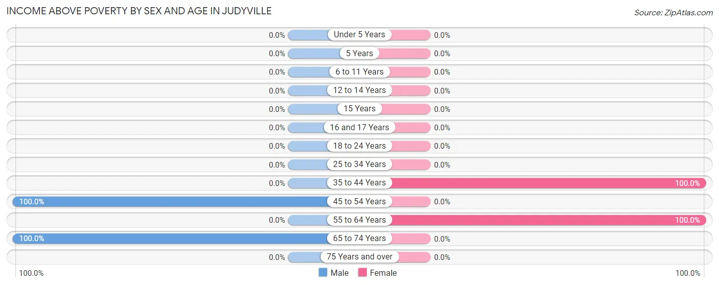 Income Above Poverty by Sex and Age in Judyville