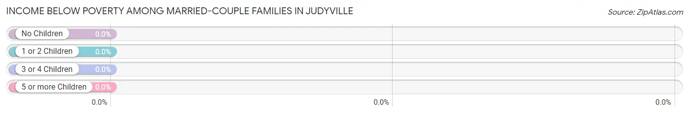 Income Below Poverty Among Married-Couple Families in Judyville