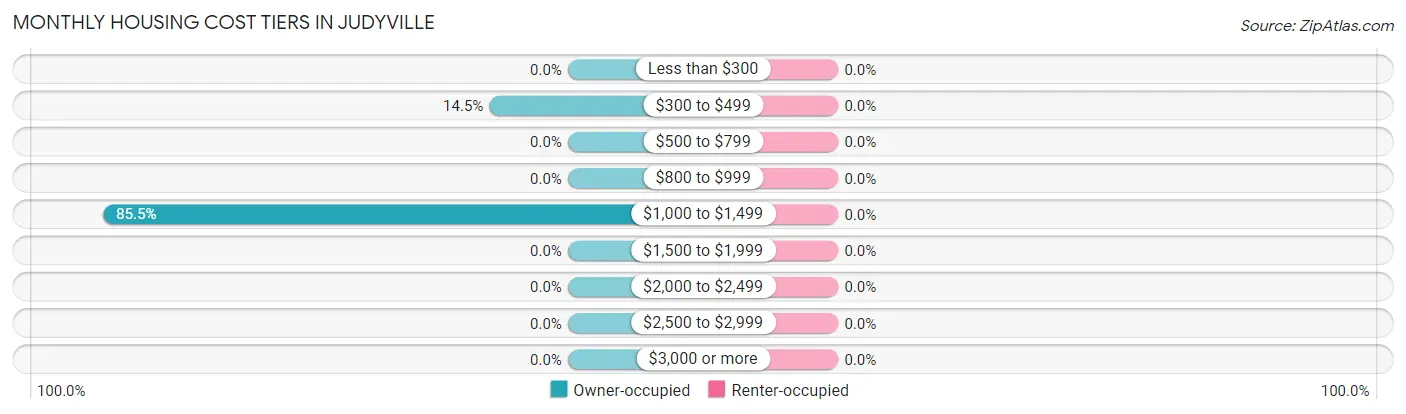 Monthly Housing Cost Tiers in Judyville