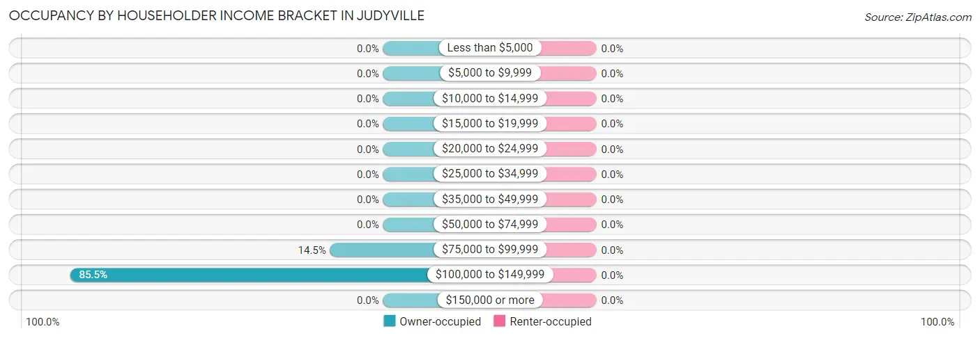 Occupancy by Householder Income Bracket in Judyville