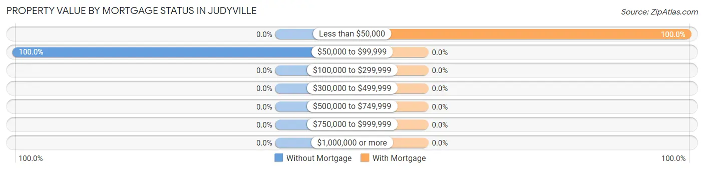 Property Value by Mortgage Status in Judyville