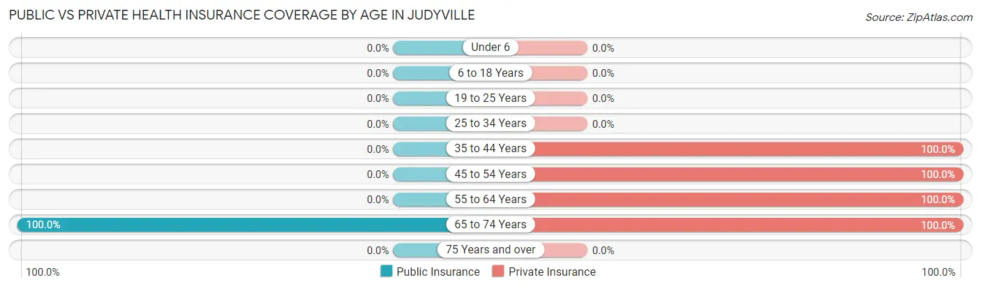 Public vs Private Health Insurance Coverage by Age in Judyville