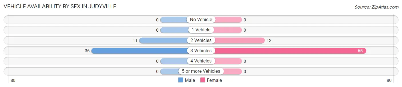 Vehicle Availability by Sex in Judyville