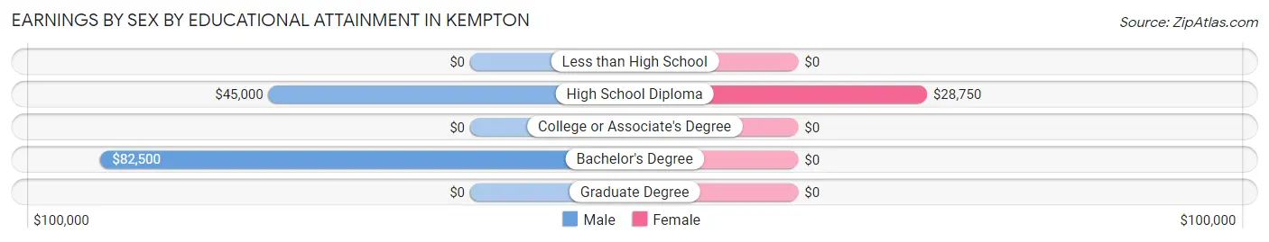 Earnings by Sex by Educational Attainment in Kempton