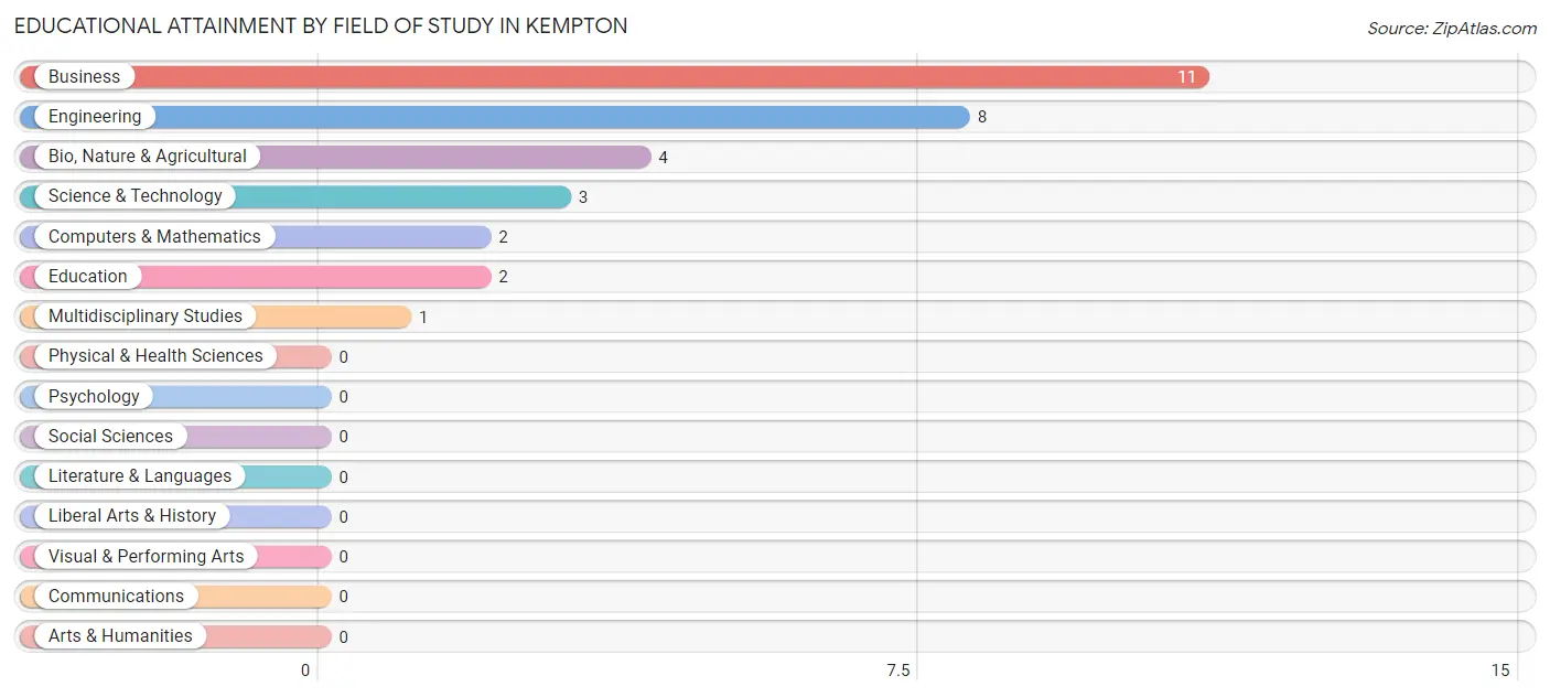 Educational Attainment by Field of Study in Kempton