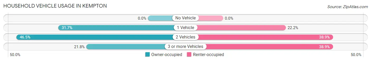 Household Vehicle Usage in Kempton