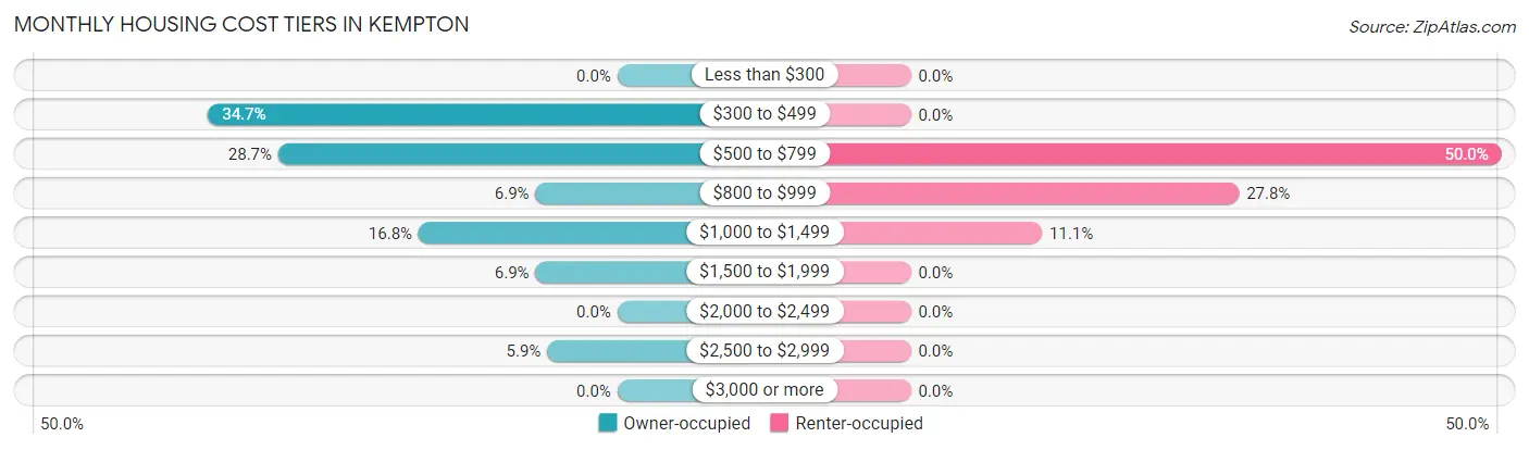 Monthly Housing Cost Tiers in Kempton