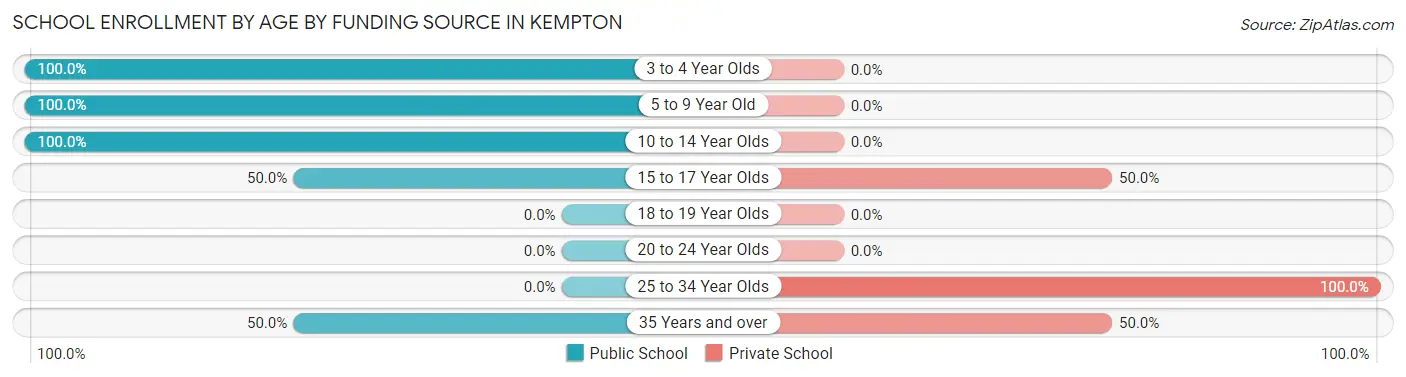School Enrollment by Age by Funding Source in Kempton