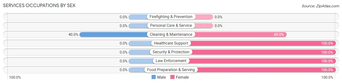 Services Occupations by Sex in Kempton