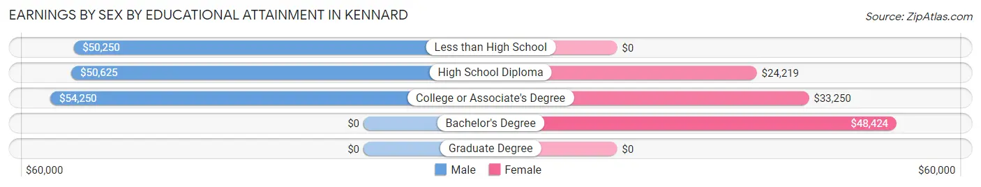 Earnings by Sex by Educational Attainment in Kennard