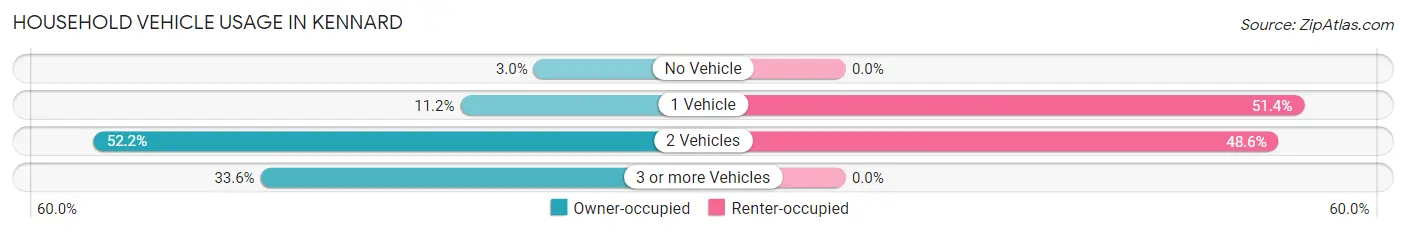 Household Vehicle Usage in Kennard
