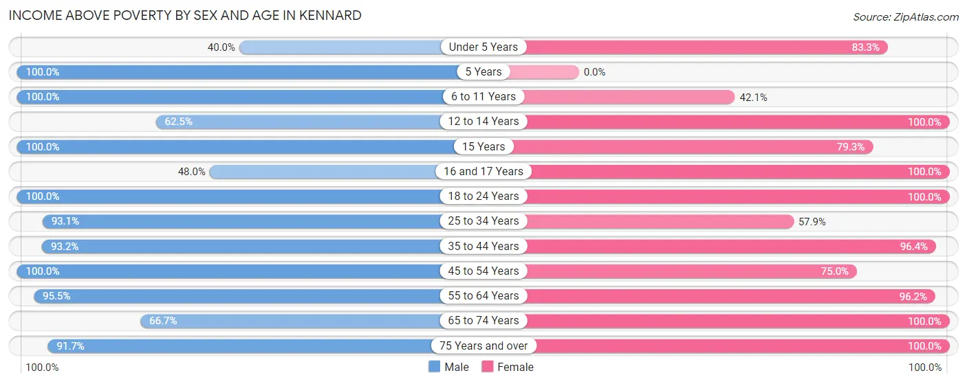 Income Above Poverty by Sex and Age in Kennard