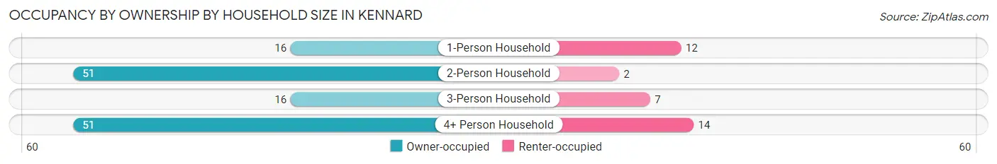 Occupancy by Ownership by Household Size in Kennard