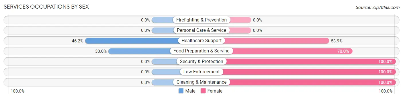 Services Occupations by Sex in Kennard