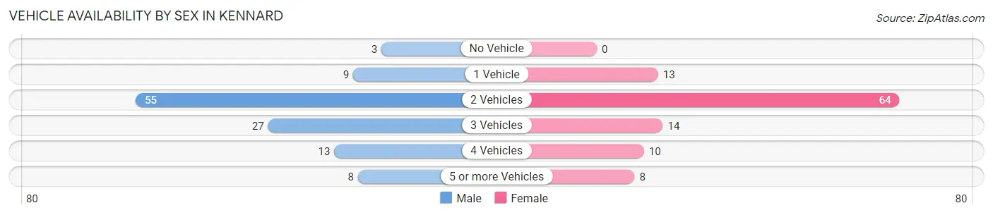 Vehicle Availability by Sex in Kennard