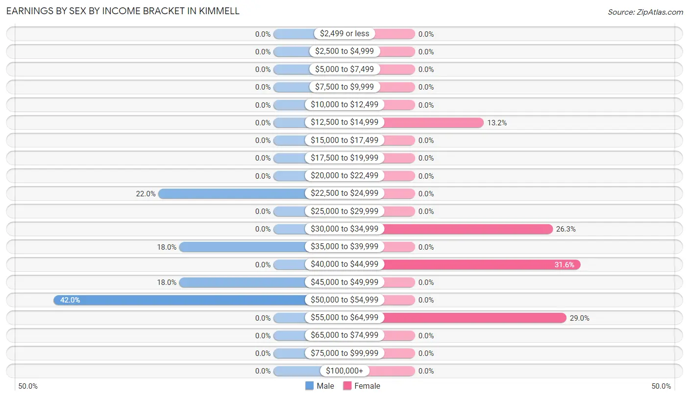 Earnings by Sex by Income Bracket in Kimmell