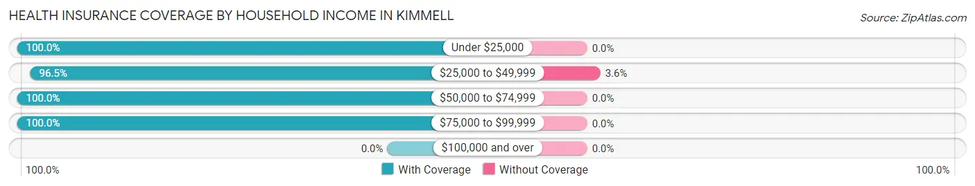 Health Insurance Coverage by Household Income in Kimmell