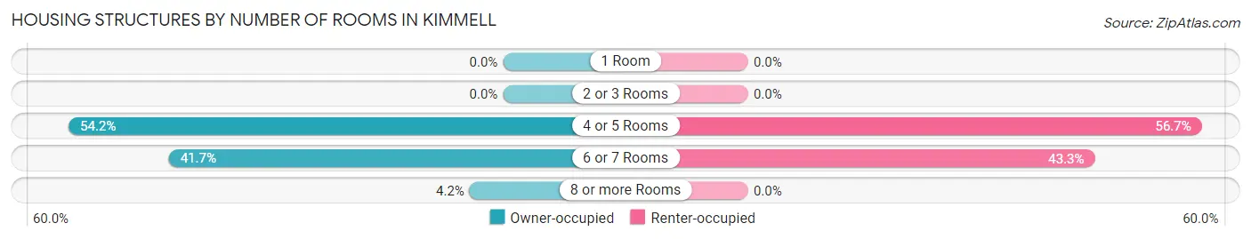 Housing Structures by Number of Rooms in Kimmell