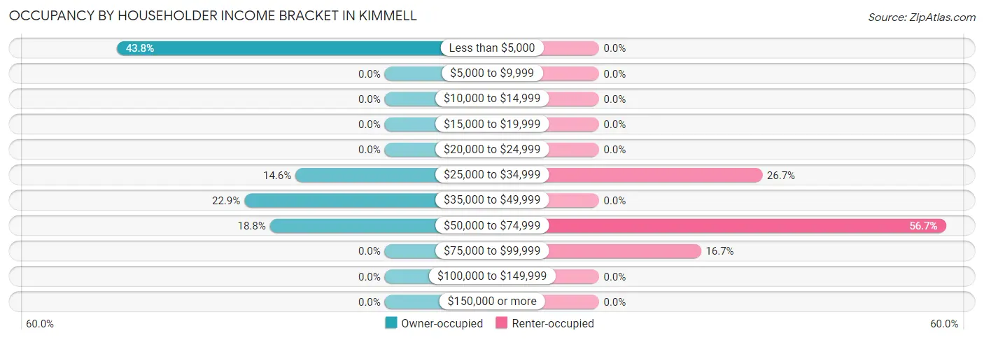 Occupancy by Householder Income Bracket in Kimmell
