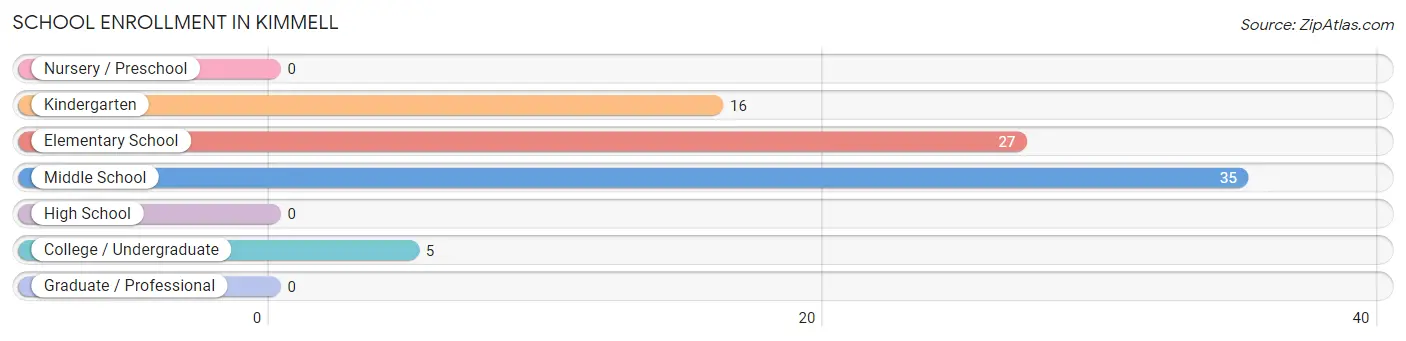 School Enrollment in Kimmell