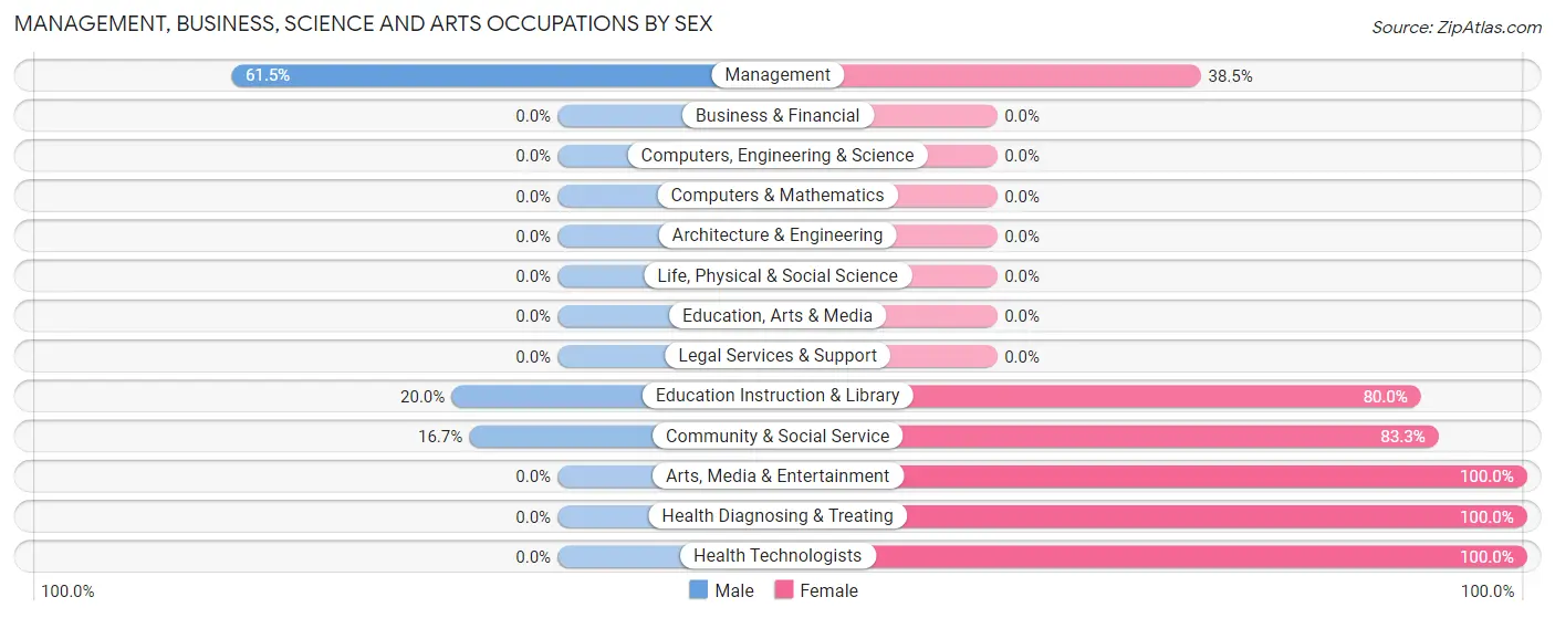 Management, Business, Science and Arts Occupations by Sex in Kingman