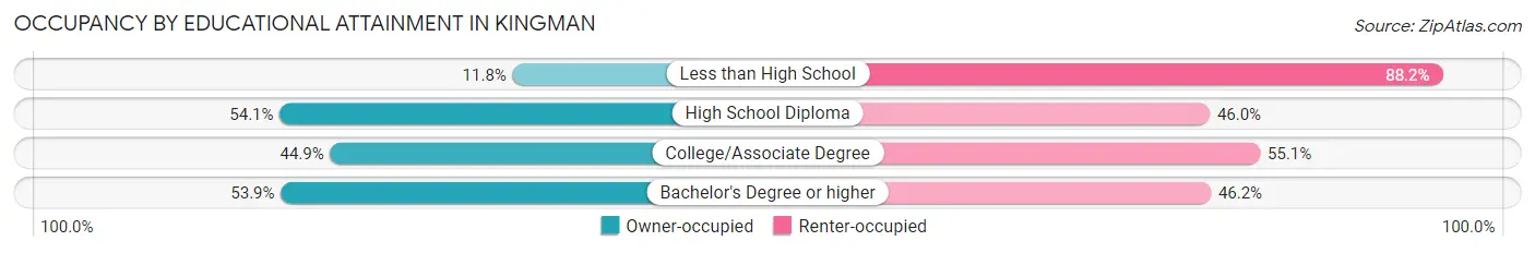 Occupancy by Educational Attainment in Kingman