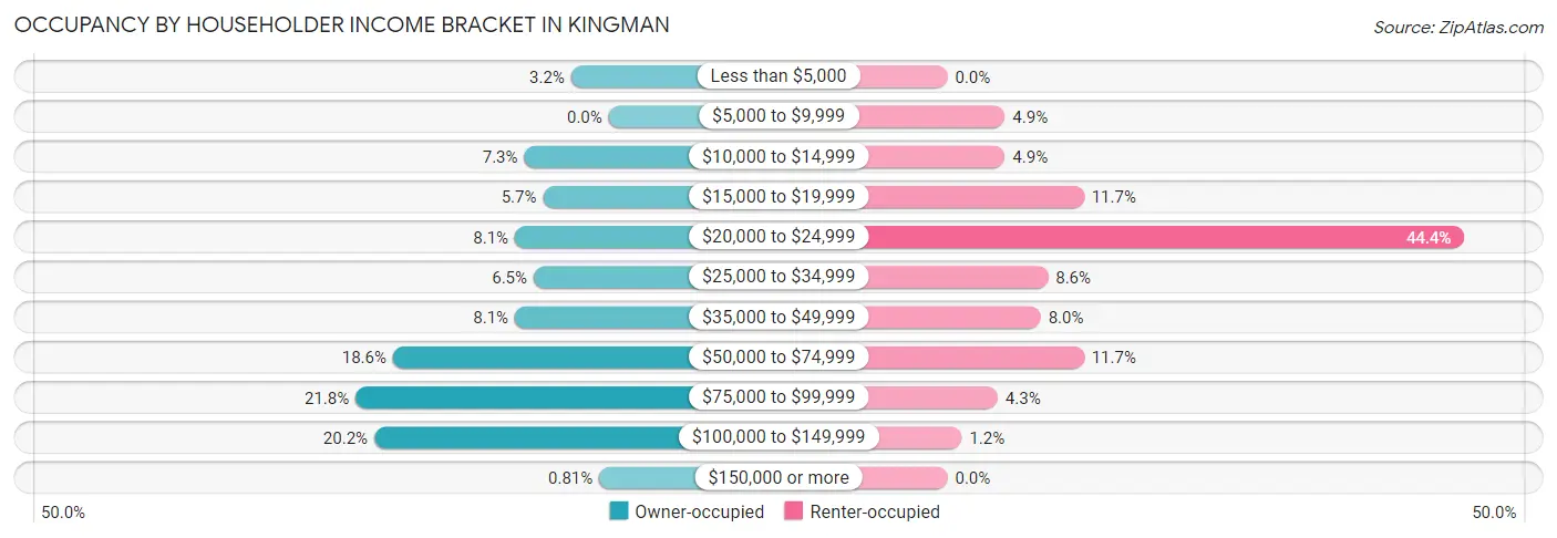 Occupancy by Householder Income Bracket in Kingman