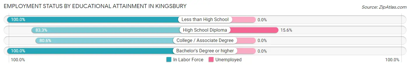 Employment Status by Educational Attainment in Kingsbury