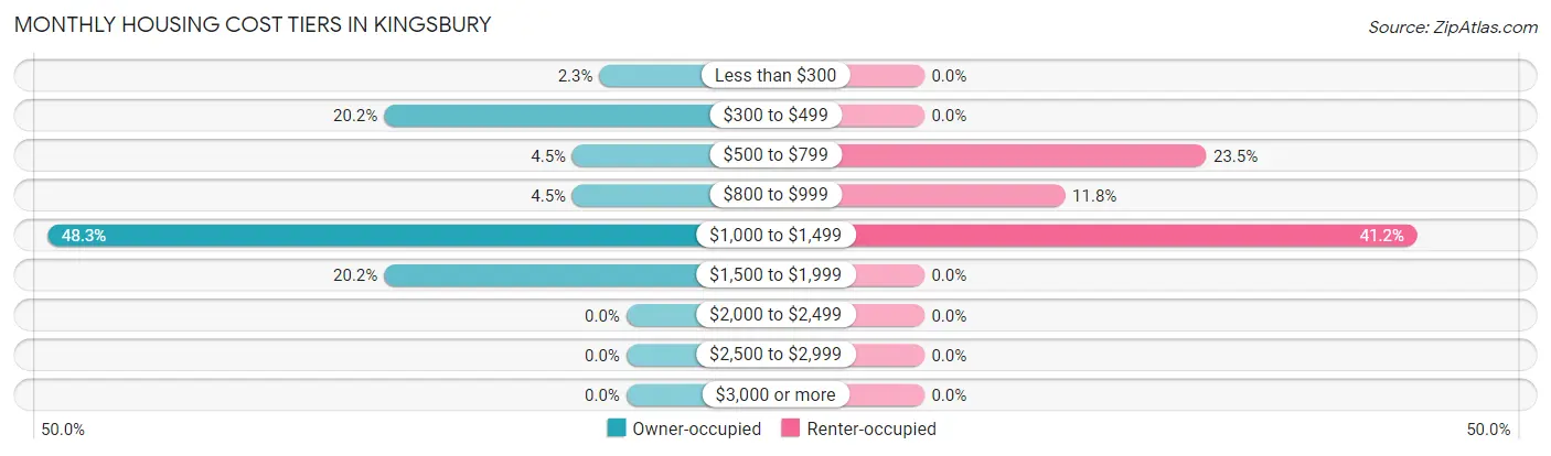 Monthly Housing Cost Tiers in Kingsbury