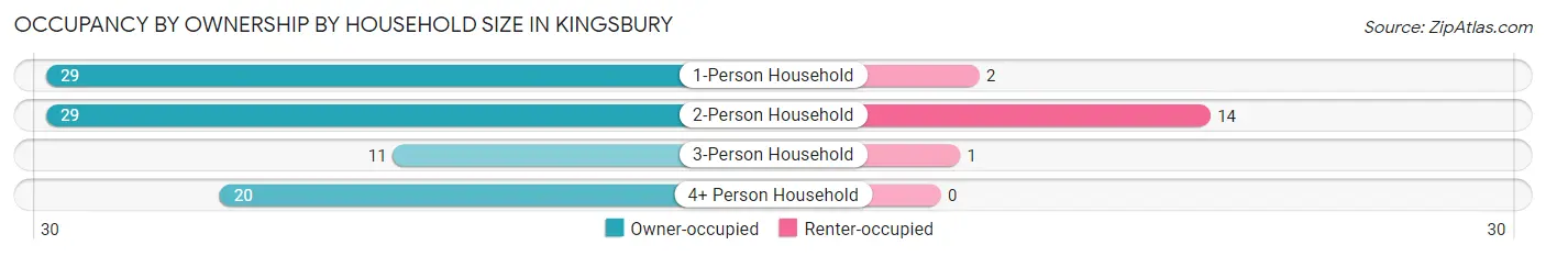 Occupancy by Ownership by Household Size in Kingsbury