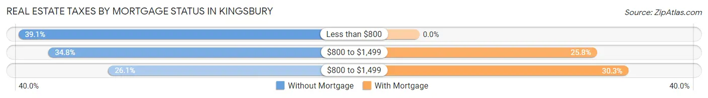 Real Estate Taxes by Mortgage Status in Kingsbury