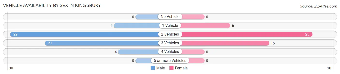 Vehicle Availability by Sex in Kingsbury