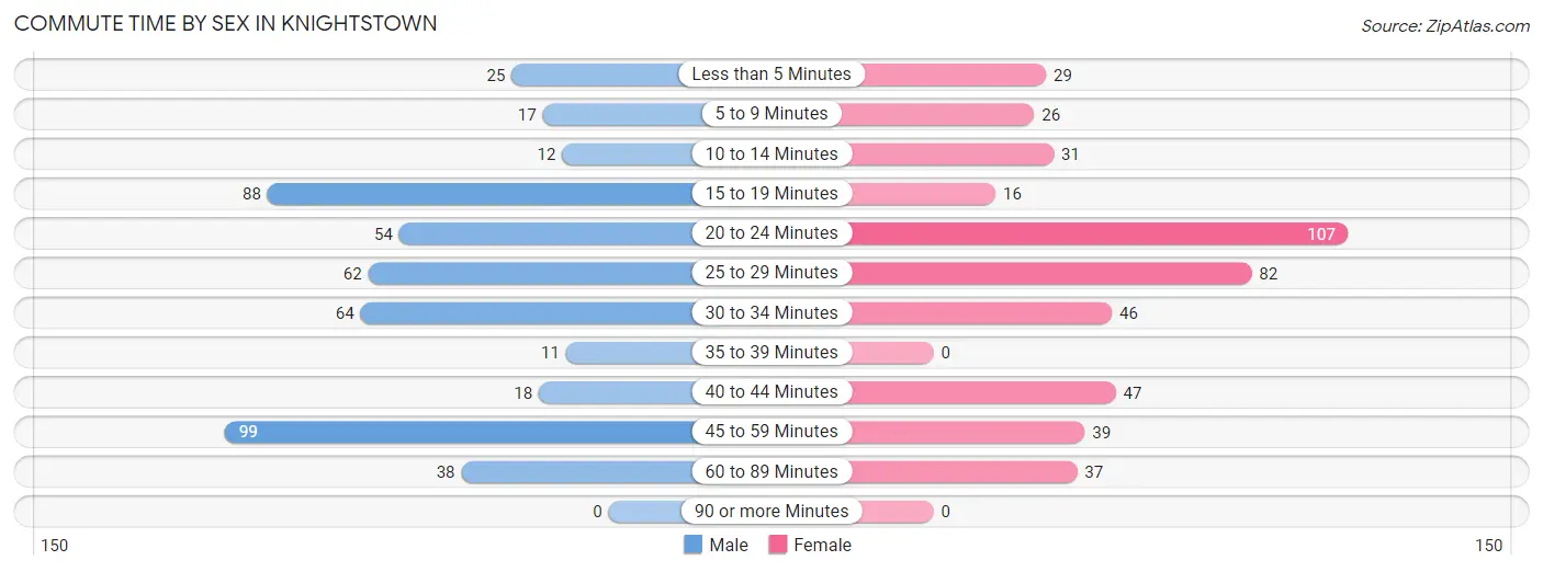 Commute Time by Sex in Knightstown