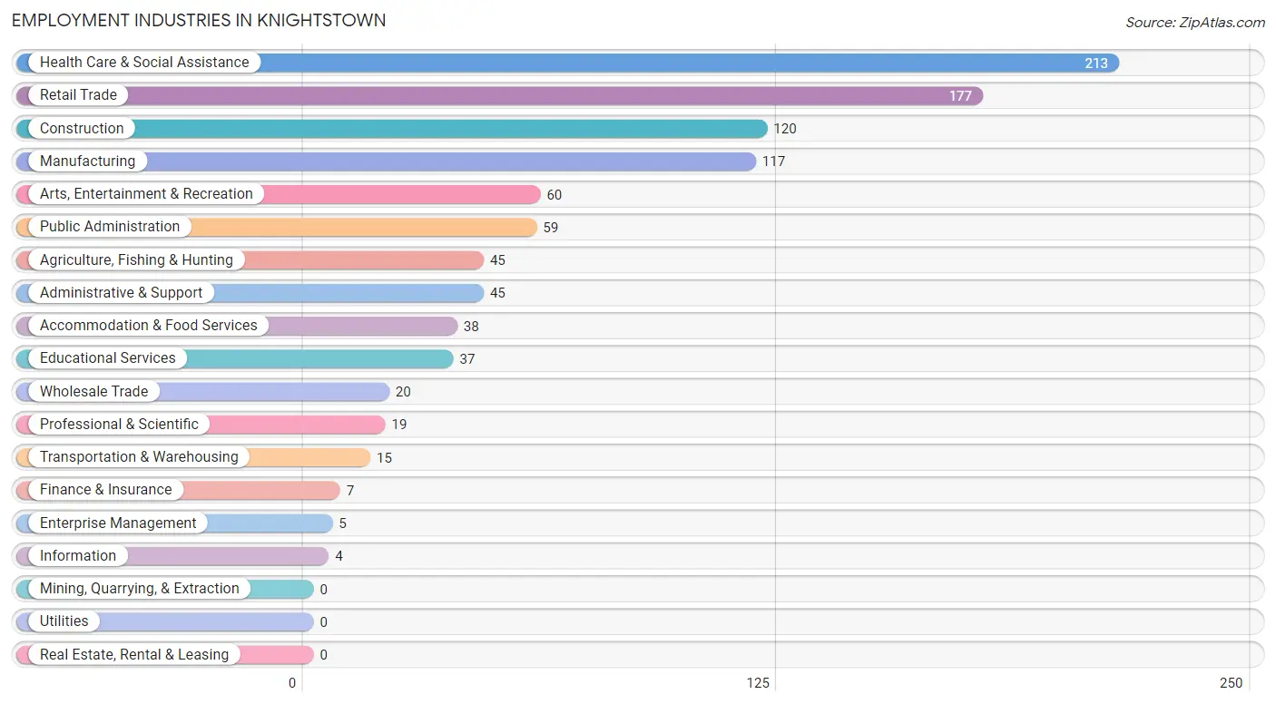 Employment Industries in Knightstown