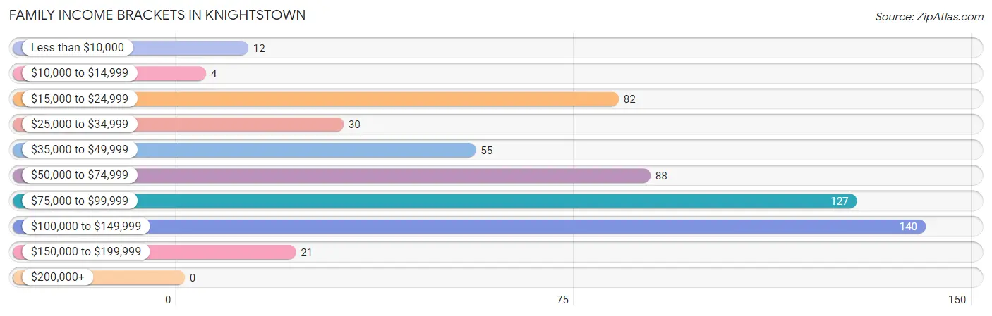 Family Income Brackets in Knightstown