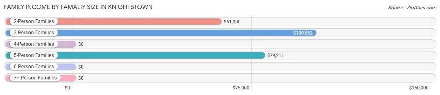 Family Income by Famaliy Size in Knightstown