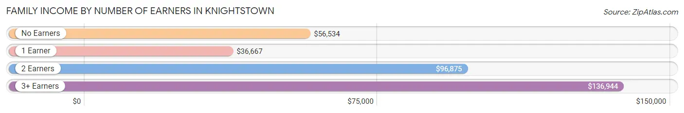 Family Income by Number of Earners in Knightstown