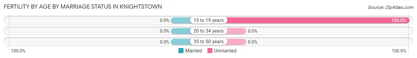 Female Fertility by Age by Marriage Status in Knightstown