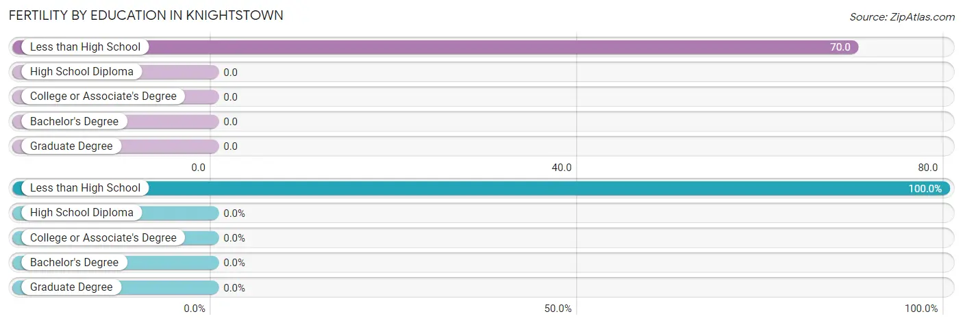 Female Fertility by Education Attainment in Knightstown