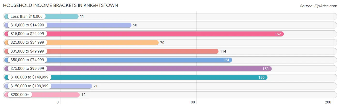 Household Income Brackets in Knightstown