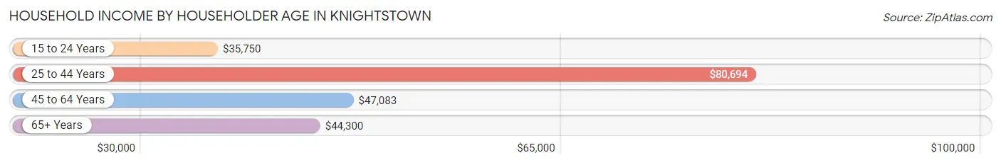 Household Income by Householder Age in Knightstown