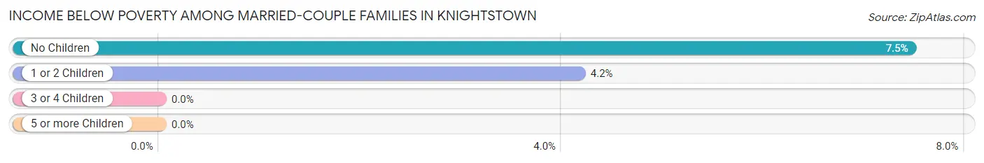 Income Below Poverty Among Married-Couple Families in Knightstown