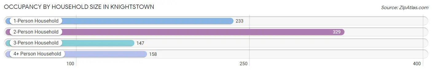 Occupancy by Household Size in Knightstown