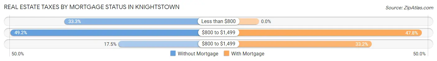 Real Estate Taxes by Mortgage Status in Knightstown