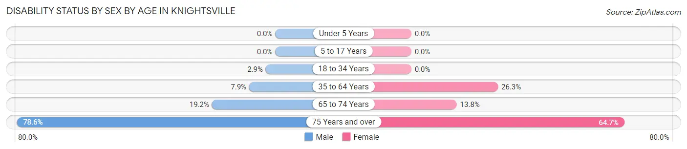 Disability Status by Sex by Age in Knightsville