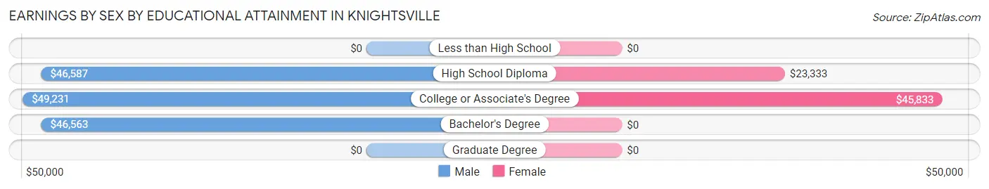 Earnings by Sex by Educational Attainment in Knightsville